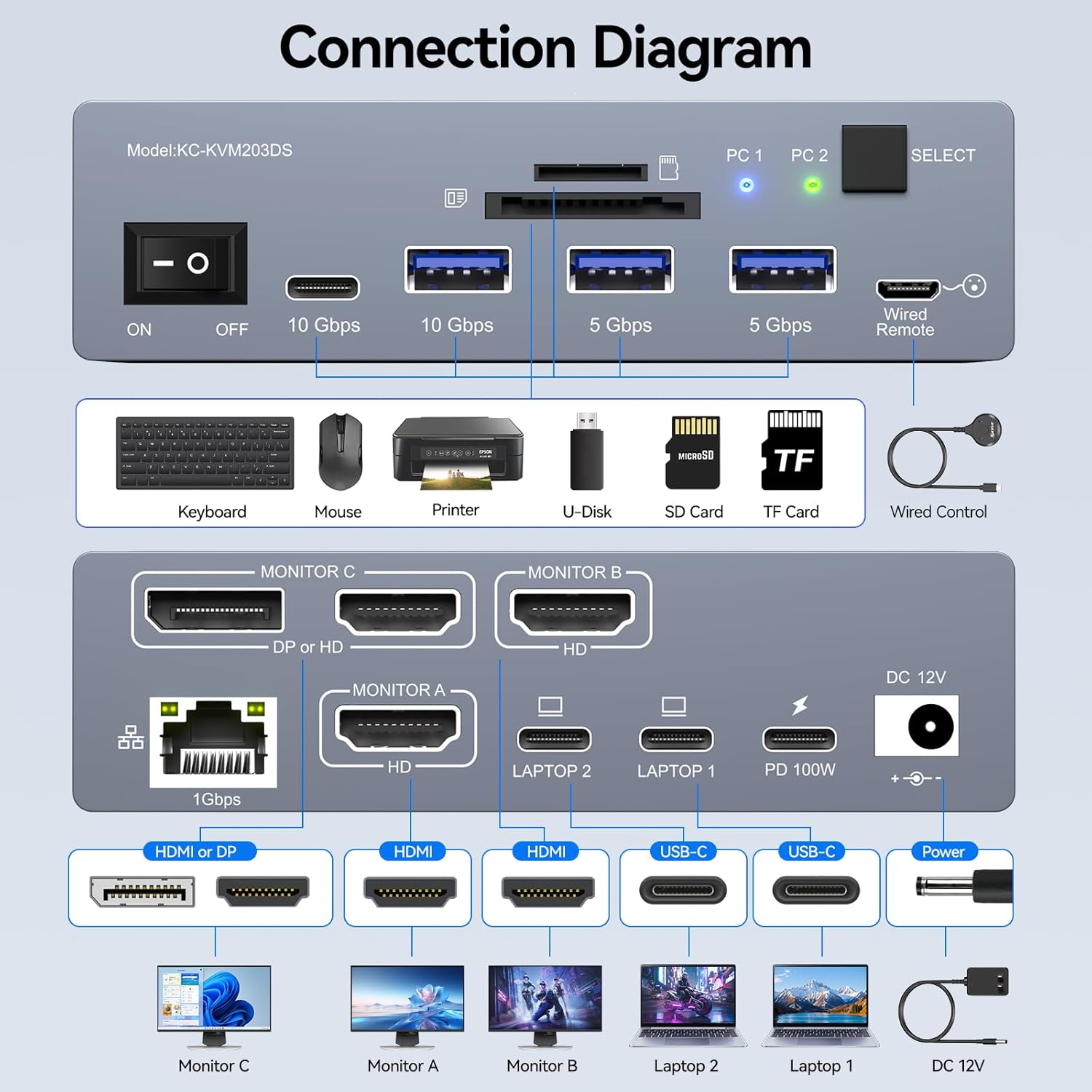 Przełącznik KVM USB-C na 3 mon – Docking Station Usb C recenzja i cena